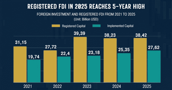 Home 181 Fdi In Early 2026 – What Is Driving Disbursed Capital Flows Into Vietnam?