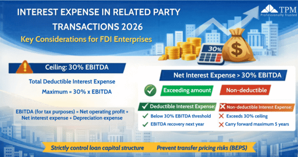 Interest Expense In Related Party Transactions 2026 – Key Considerations For FDI Enterprises