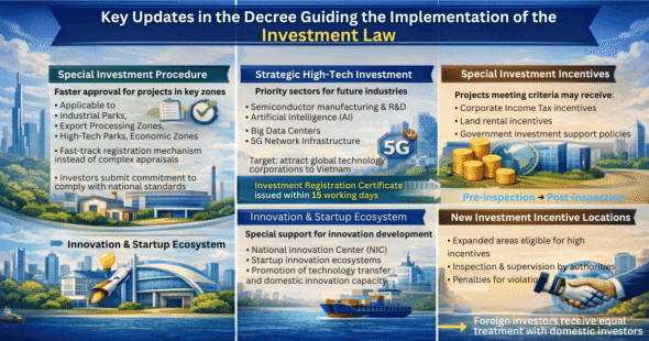 Home 172 Key Updates In The Decree Guiding The Implementation Of The Investment Law