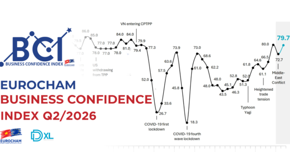 Home 145 European Business Confidence Surges, Reinforcing Vietnam’s Position As A Strategic Market