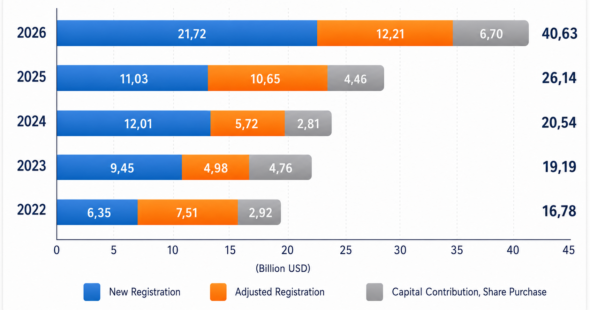 Home 144 First Eight Months Of 2026: FDI Inflows Into Vietnam Surpass USD 40 Billion